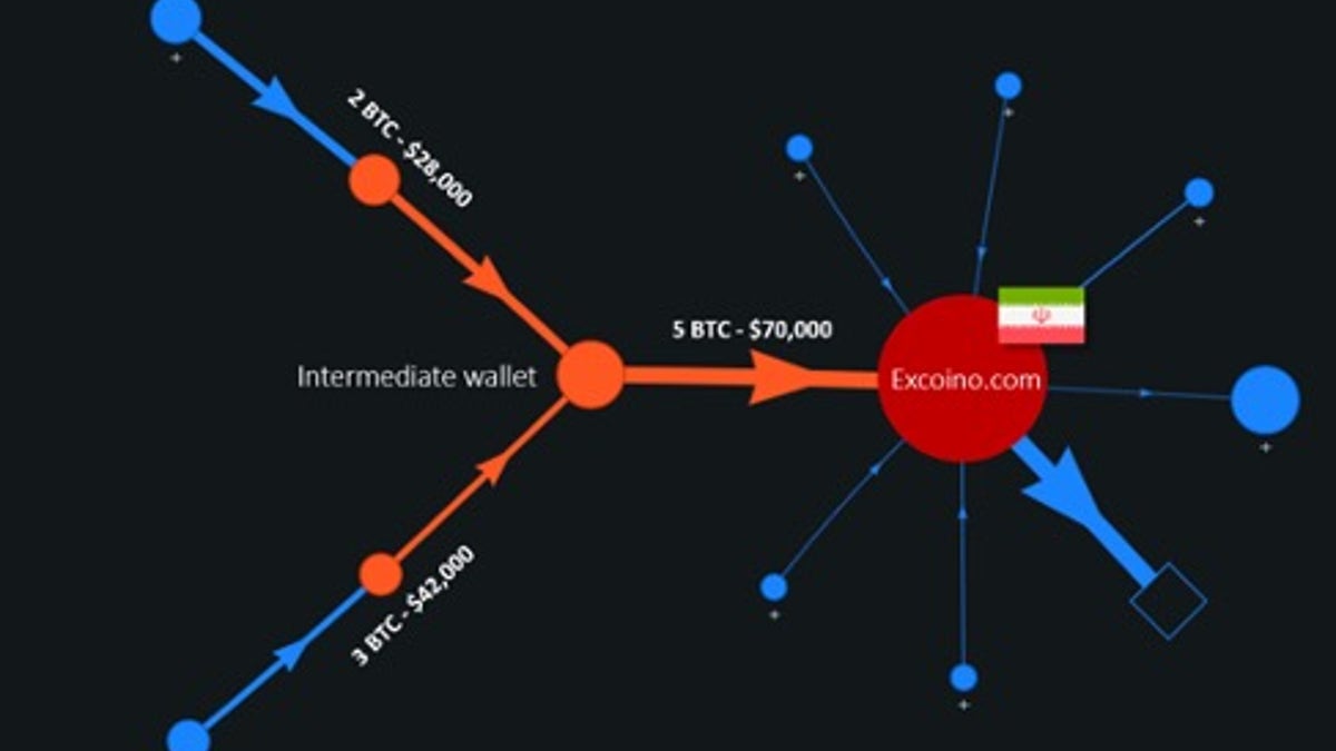 Diagram showing the flow of Bitcoin transactions between the victims and the target exchange.