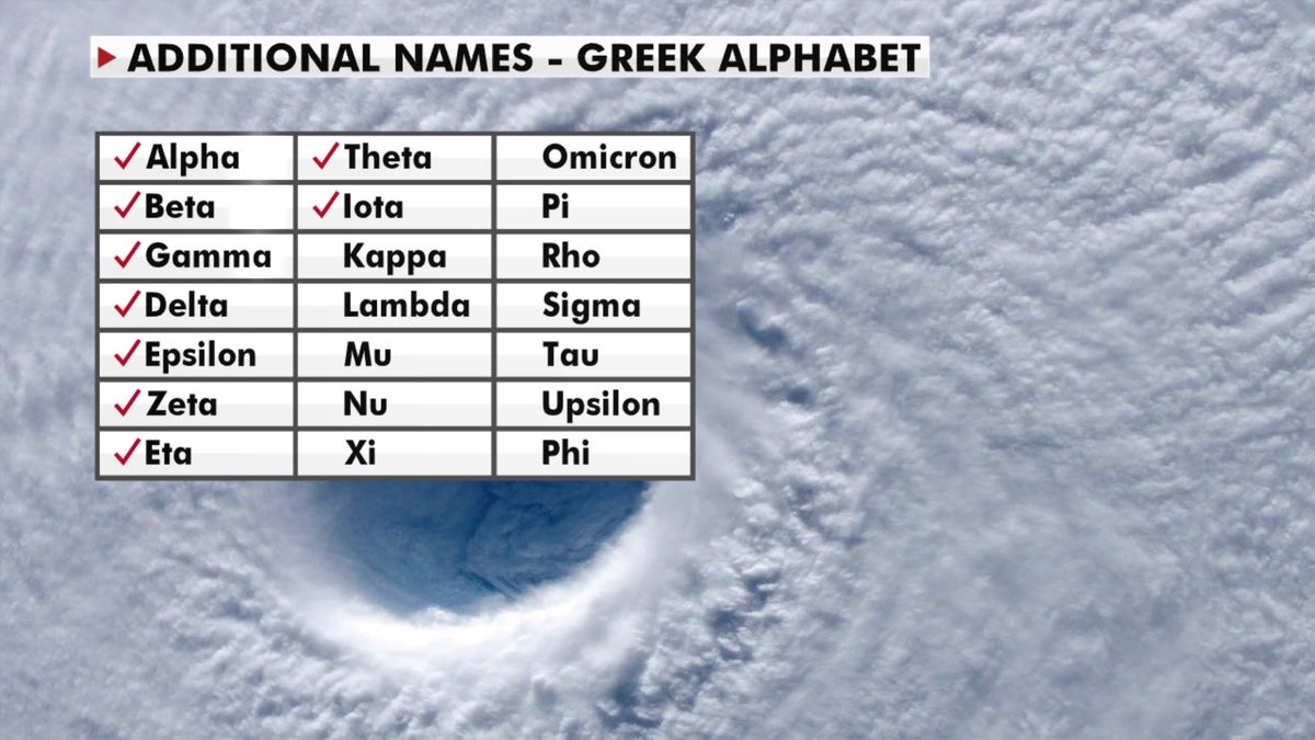 Additional names for named storms are based on the Greek alphabet. (Fox News)