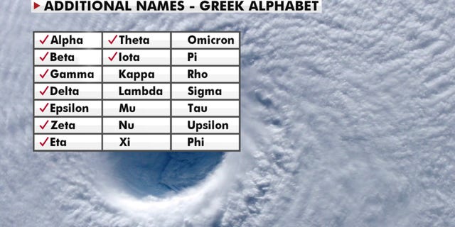Iota weakens to tropical depression after bringing catastrophic damage to Nicaragua 2 Additional names for named storms are based on the Greek alphabet. (Fox News)