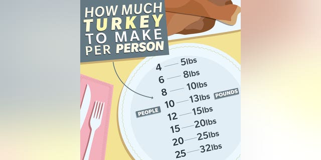 Thanksgiving 2020 How Much Turkey To Make Per Person Fox News thanksgiving-2020-how-much-turkey-to-make-per-person-fox-news