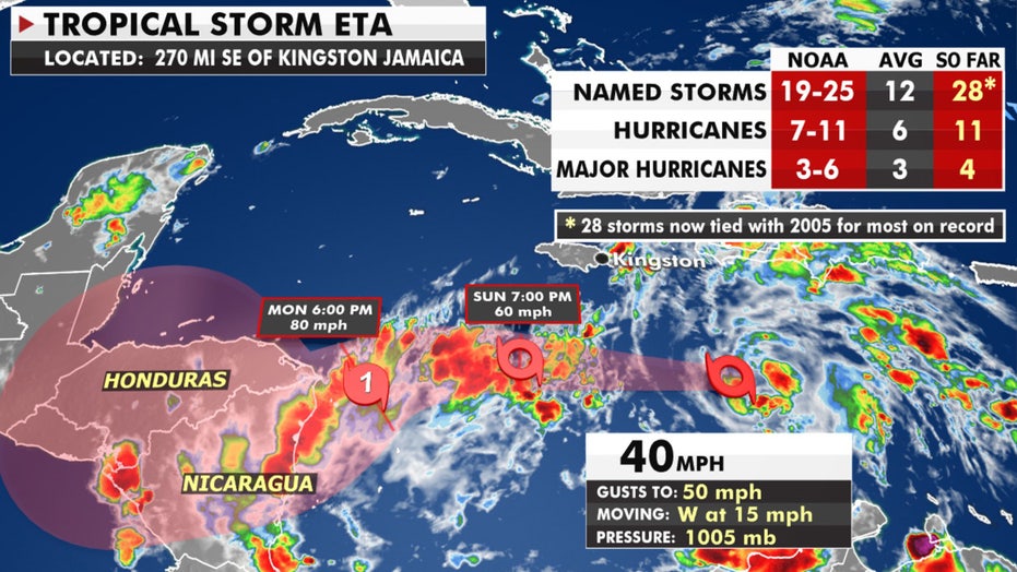 Tropical Storm Eta forms, ties most storms on record; forecast to