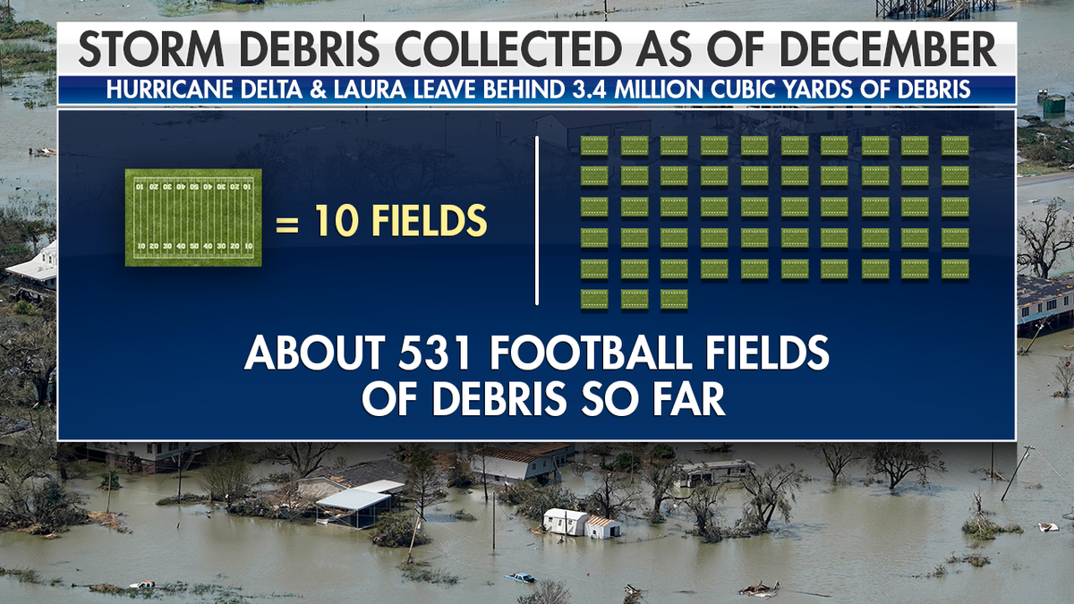 Hurricane's Laura &amp; Delta left behind millions of cubic yards of debris.