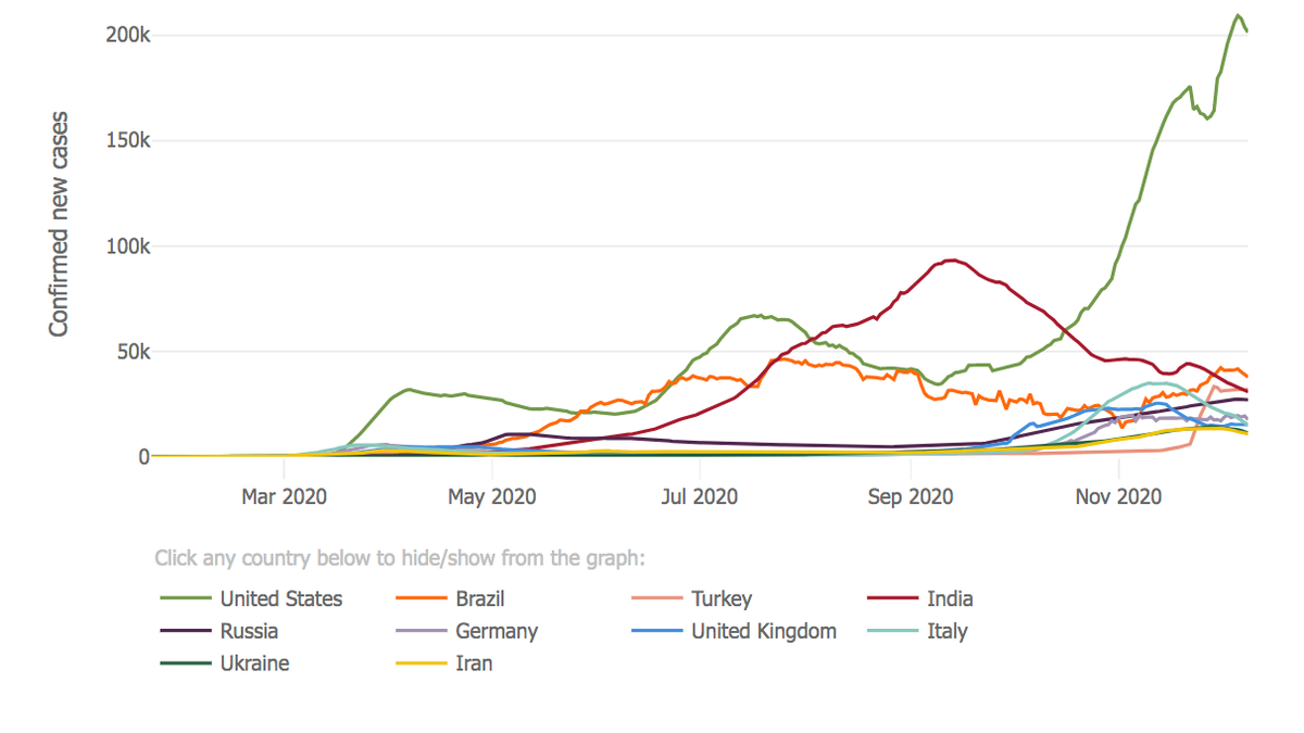 Daily new cases in the U.S. are topping 200,000, per a 7-day moving average, depicted in the solid green line. (Johns Hopkins University)