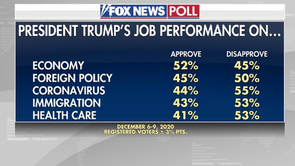 Fox News Poll: Voters Give President Trump Mixed Reviews After 4 Years ...