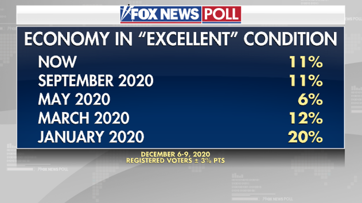 Fox News Poll: Economy in "excellent condition''