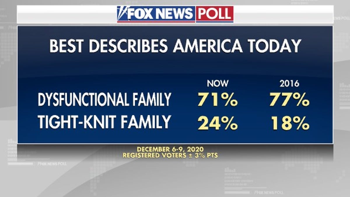 Fox News Poll: Best describes America today