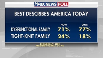 Fox News Poll:  A record number say 2020 was a bad year
