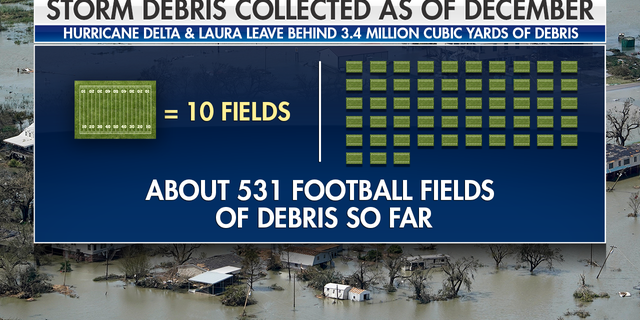 Hurricane's Laura &amp; Delta left behind millions of cubic yards of debris.