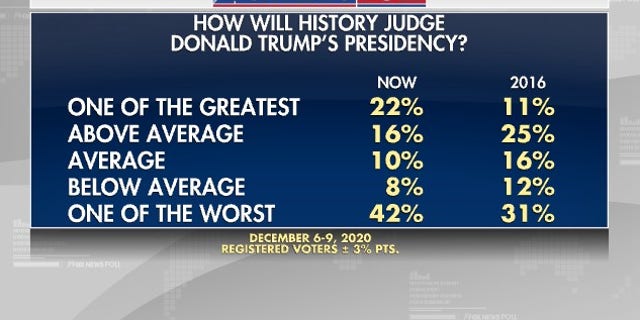 Fox News Poll Voters Give President Trump Mixed Reviews After 4 Years Fox News 4946