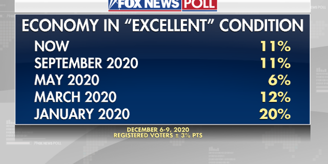 Fox News Poll: Economy in "excellent condition''