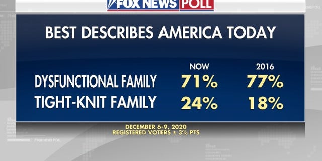 Fox News Poll: Best describes America today