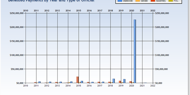 Behested payments jumped to $ 226 백만 2020 – up from $ 12 million the year before.