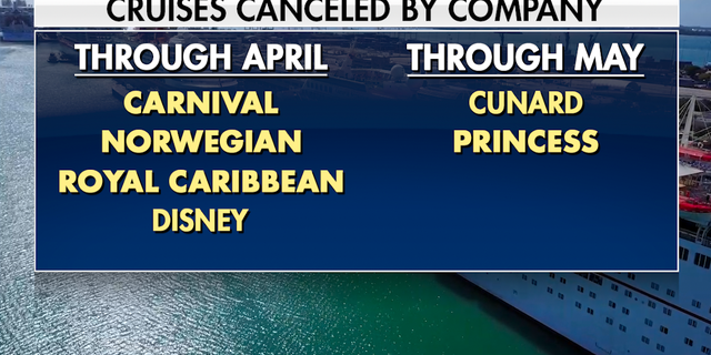 A number of companies have already gone ahead and cancelled cruises through the spring.