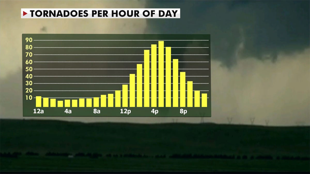 Some of the tornadoes could be strong and long track (Fox News)