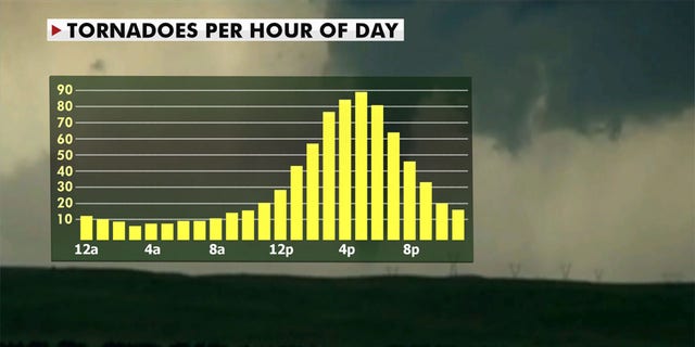 Some of the tornadoes could be strong and long track (Fox News)