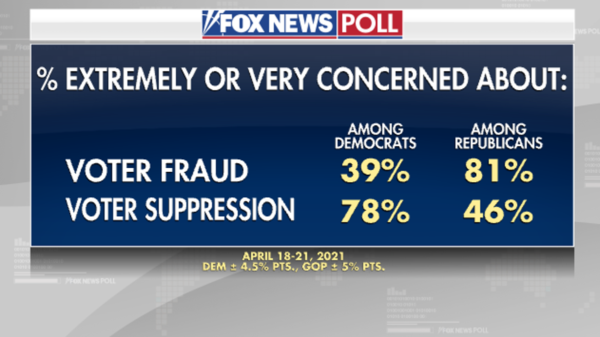 Fox News Poll: 77% Support Requiring Photo ID For Voting | Fox News