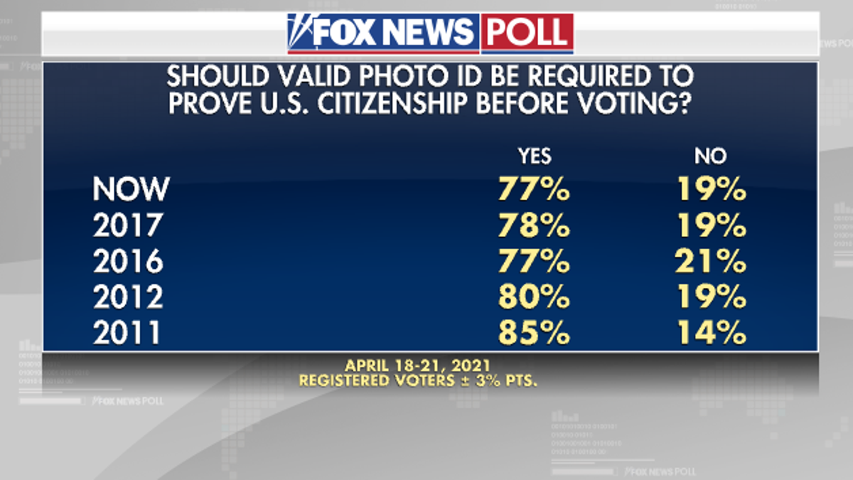 Fox News Poll: 77% Support Requiring Photo ID For Voting | Fox News