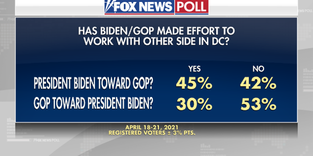 Fox News Poll: Biden approaches 100-day milestone