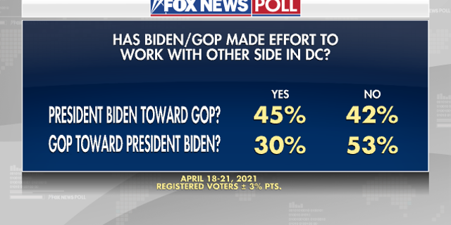 Fox News Poll: Biden approaches 100-day milestone