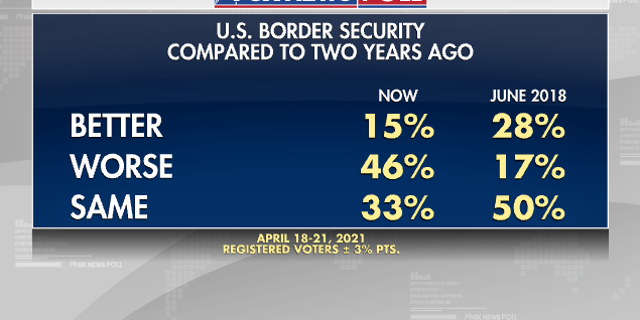 Border-security-vs-two-years-ago.png?ve=