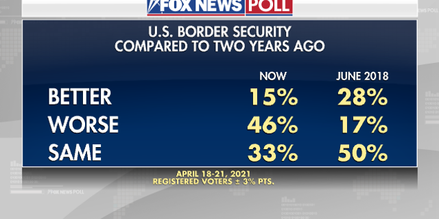 Border-security-vs-two-years-ago.png?ve=