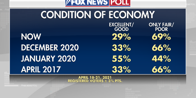 Fox News Poll: Biden approaches 100-day milestone