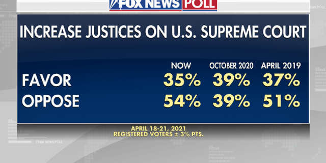 Fox News Poll: Biden approaches 100-day milestone