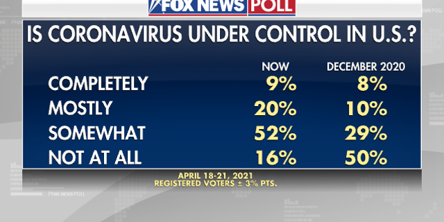 Fox News Poll: Biden approaches 100-day milestone