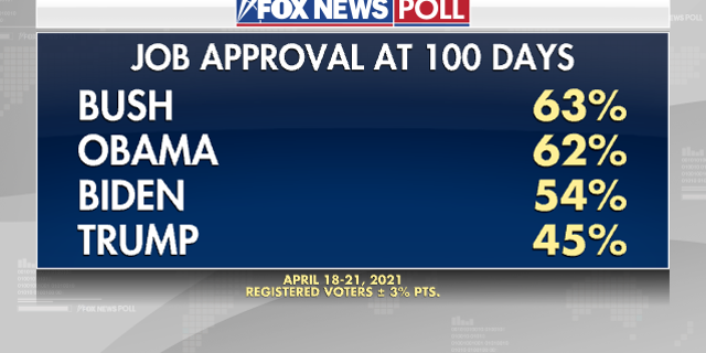 Fox News Poll: Biden approaches 100-day milestone