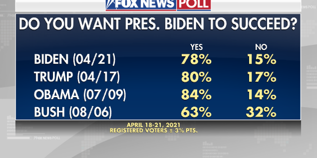 Fox News Poll: Biden approaches 100-day milestone