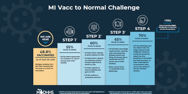 The "MI Vacc to Normal" plan announced Thursday will see Michigan completely reopen once 70% of residents aged 16 and up received at least one dose of the vaccine. 