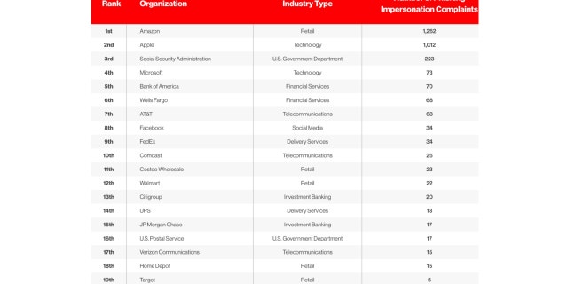 The top 5 brands in 2020 exploited by scammers were Amazon, Apple, the Social Security Administration, Microsoft and Bank of America, according to a study by CrowdStrike.