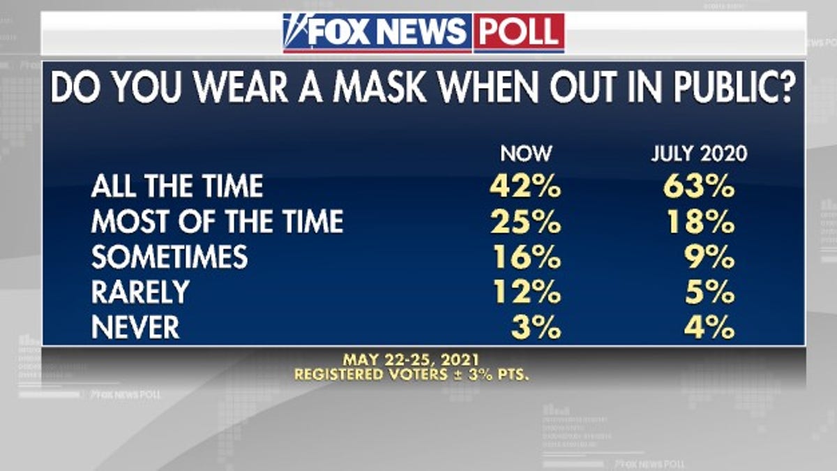 Fox News Poll: Voters See Progress On COVID, Most Still Wearing Masks ...