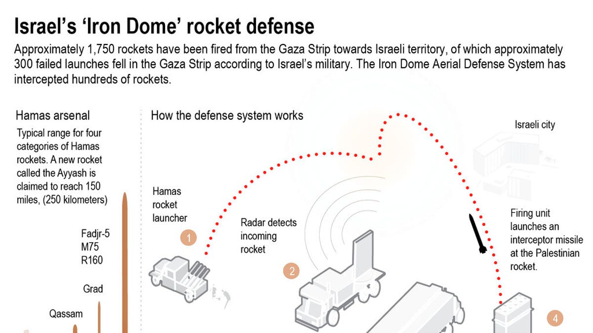 Graphic explains Israel’s defense system. Israel's military says the Iron Dome Aerial Defense System has intercepted hundreds of rockets.