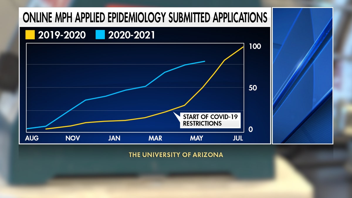The University of Arizona has seen a 26% increase overall for all its epidemiology applications compared to this time last year and it's still accepting new applicants. In fact, interest in the MPH Applied Epidemiology program has nearly tripled (Stephanie Bennett/ Fox News).