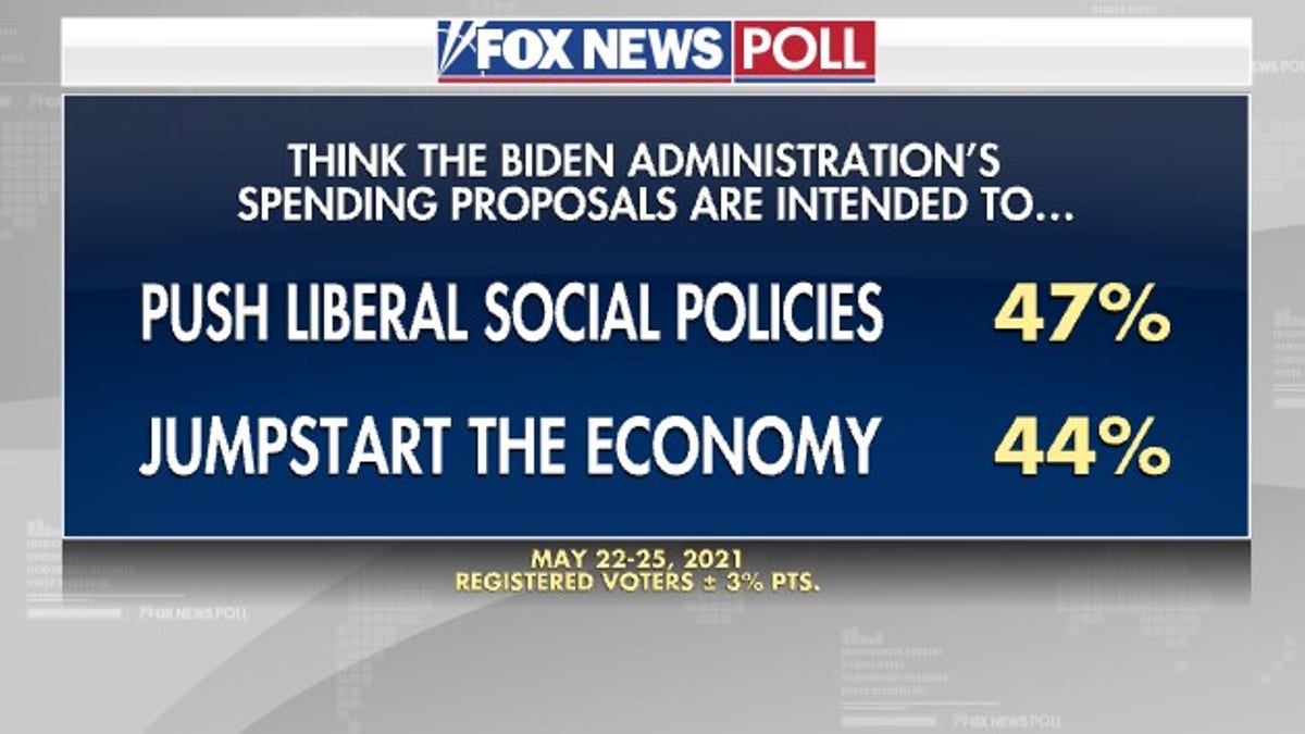 Fox News Poll: Growing Number See Biden As Too Liberal | Fox News