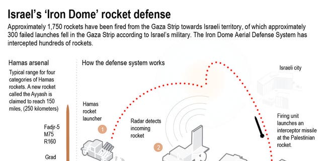 Rockets Fired From Lebanon Land Off Israel Coast Idf Fox News