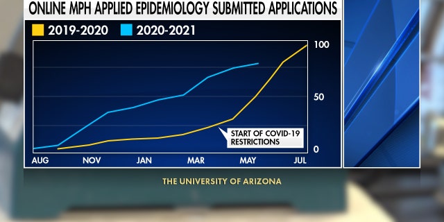 The University of Arizona has seen a 26% increase overall for all its epidemiology applications compared to this time last year and it's still accepting new applicants. In fact, interest in the MPH Applied Epidemiology program has nearly tripled (Stephanie Bennett/ Fox News).