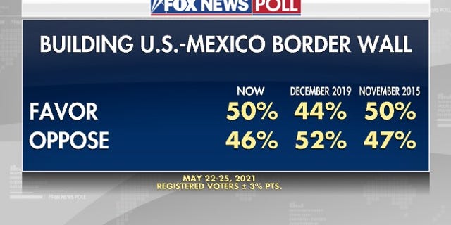 Fox News Poll Half Of Voters Support The Border Wall Matching Record Fox News