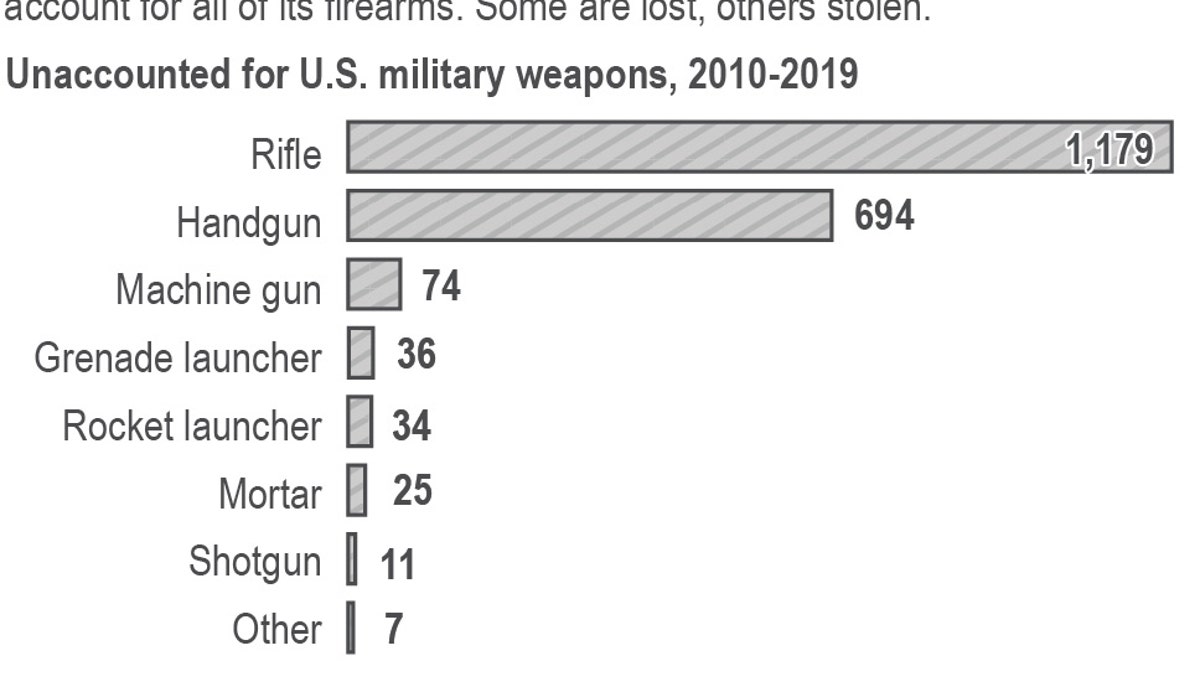 Chart compares the number of unaccounted for U.S. military weapons from 2010-2019 by type of weapon