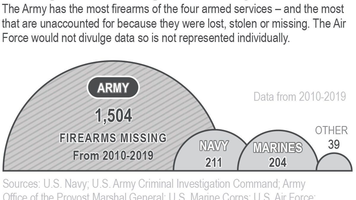 Chart compares the number of unaccounted for U.S. military weapons from 2010-2019 by branch of military service