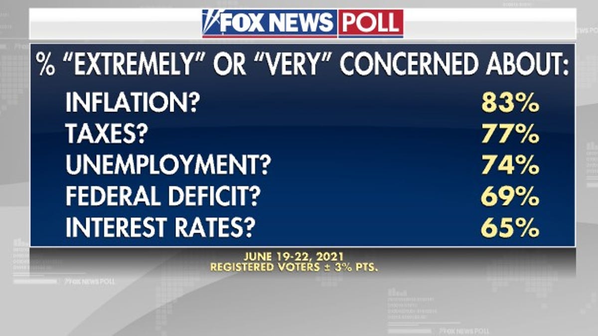 Fox News Poll: 83% Worry About Inflation, Majority Says Benefits ...