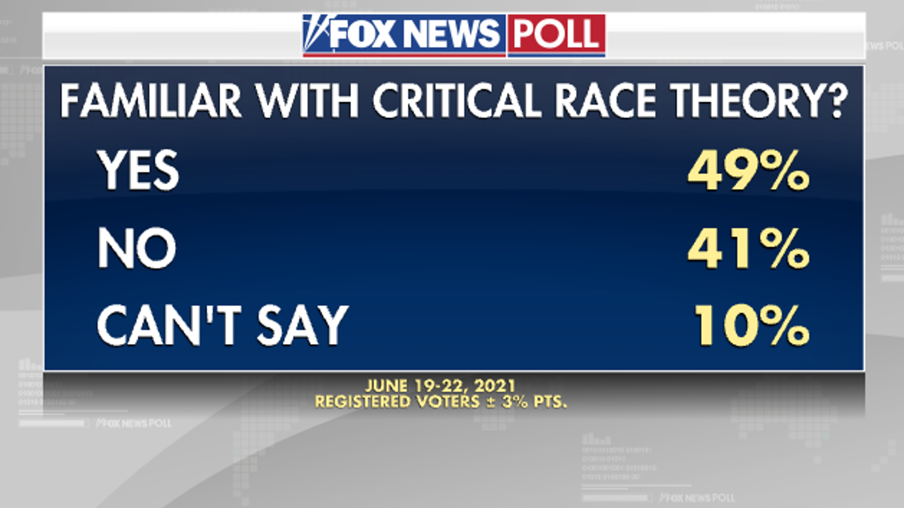 Poll-Familiar-with-critical-race-theory.