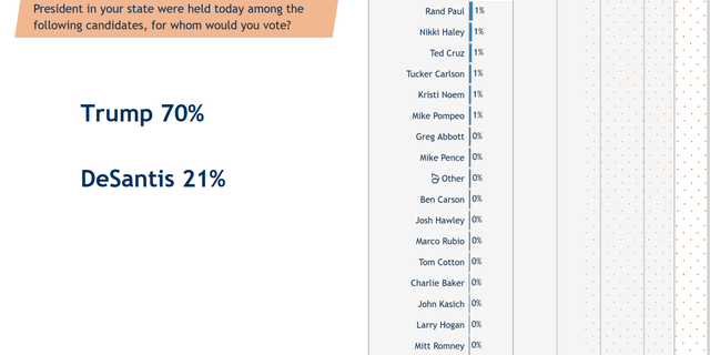 The results of the 2024 GOP presidential nomination straw poll at CPAC Dallas, which were announced on July 11, 2021 in Dallas, Texas.