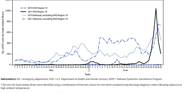 An intense heat wave affecting the Northwest caused a spike in emergency department (ED) visits for heat-related illness, according to a new report. (Centers for Disease Control and Prevention)