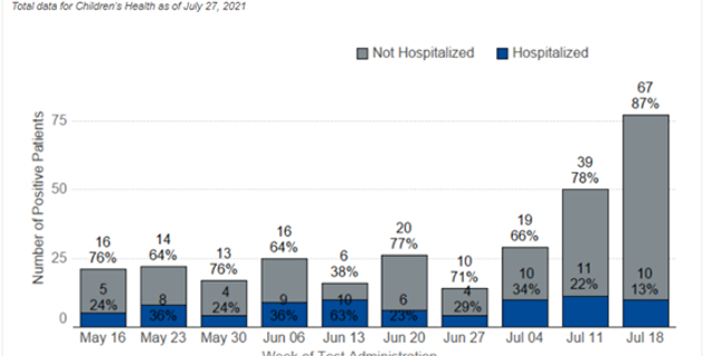 Children's Health, with locations in Dallas and Plano, is also reporting increases in the number of pediatric COVID-19 patients. (Children's Health)