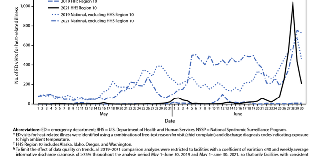 An intense heat wave affecting the Northwest caused a peak in emergency department visits for heat-related illness, according to a new report. (Centers for Disease Control and Prevention)