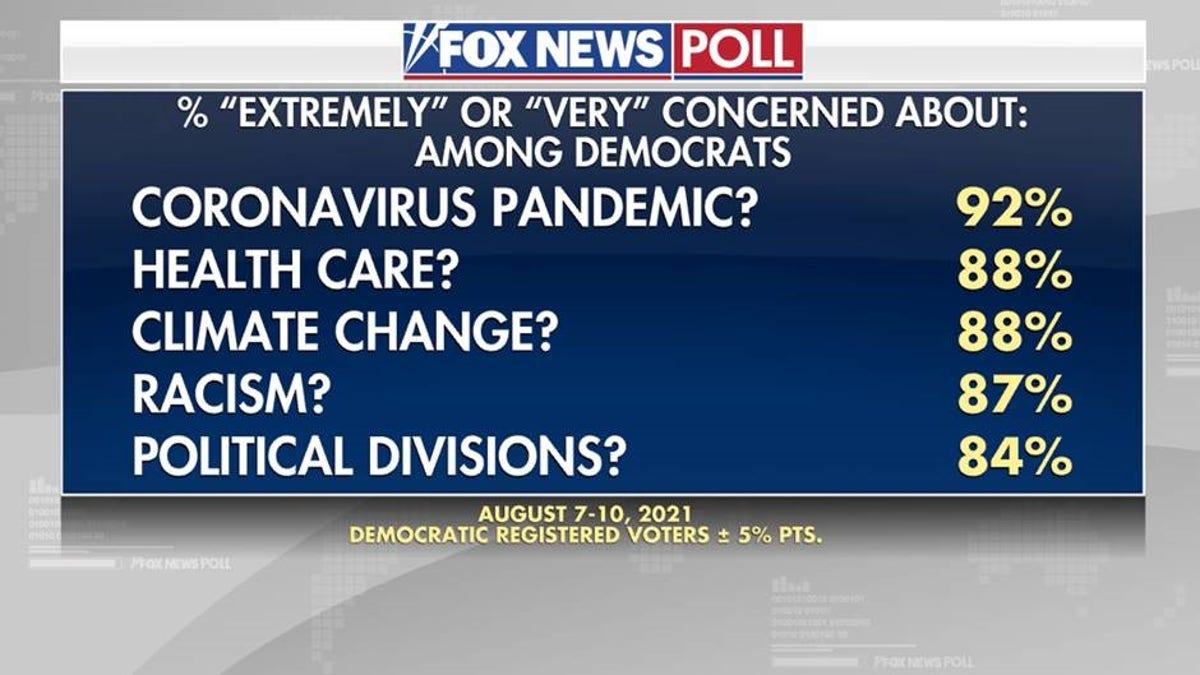 Fox News Poll High Concern About Crime And Illegal Immigration Two Of Biden’s Weak Spots Fox