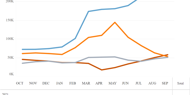 How CBP's Southwest Land Border Encounters chart looked before July's numbers.