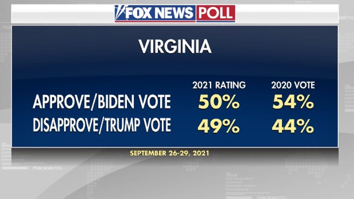 Fox News Poll Tight Race For Virginia Governor Fox News 8247